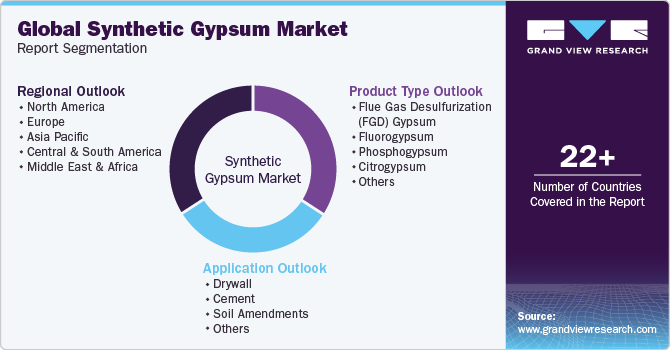 Global Synthetic Gypsum Market Report Segmentation